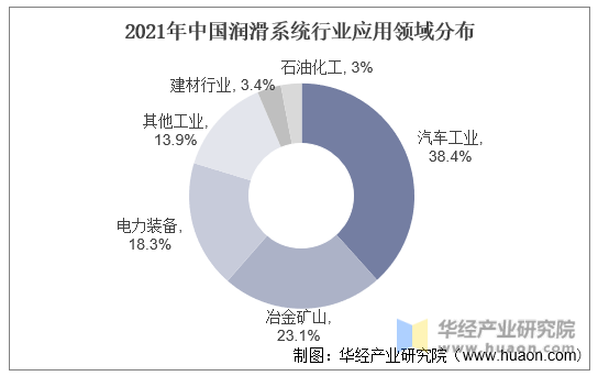 2021年中国润滑系统行业应用领域分布