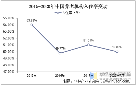 2015-2020年中国养老机构入住率变动