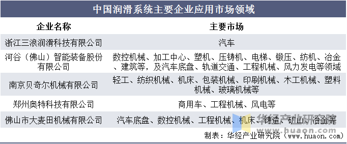 中国润滑系统主要企业应用市场领域