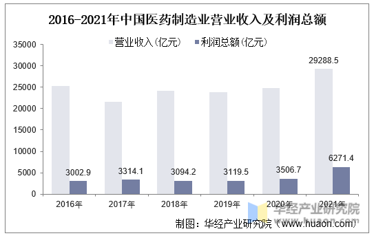 2016-2021年中国医药制造业营业收入及利润总额