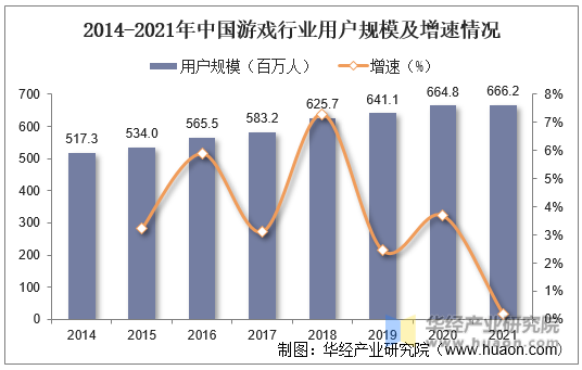 2014-2021年中国游戏行业用户规模及增速情况