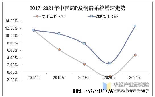 2017-2021年中国GDP及润滑系统增速走势