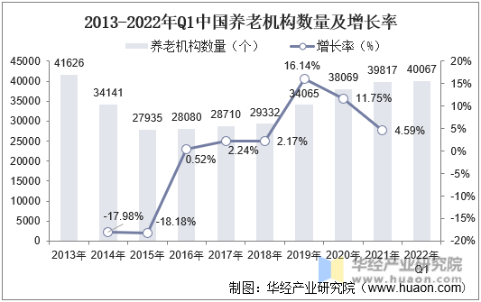 2013-2022年Q1中国养老机构数量及增长率