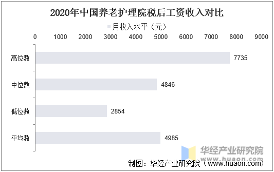 2020年中国养老护理院税后工资收入对比
