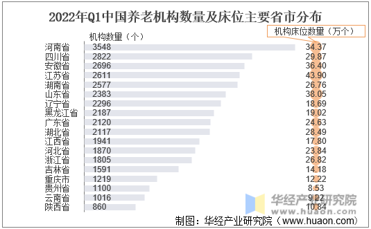 2022年Q1中国养老机构数量及床位主要省市分布