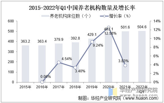 2015-2022年Q1中国养老机构床位数量及增长率