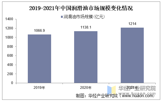 2019-2021年中国润滑油市场规模变化情况