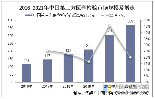 2016-2021年中国第三方医学检验市场规模及增速