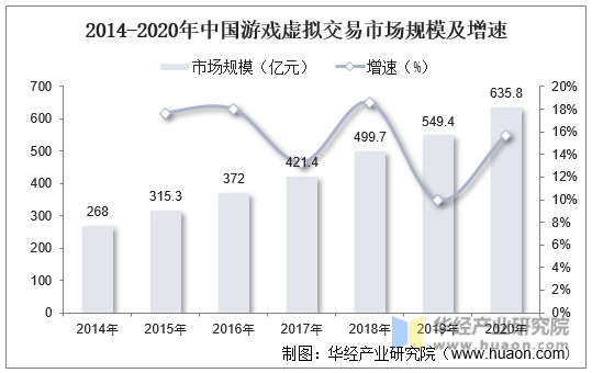 2014-2020年中国游戏虚拟交易市场规模及增速