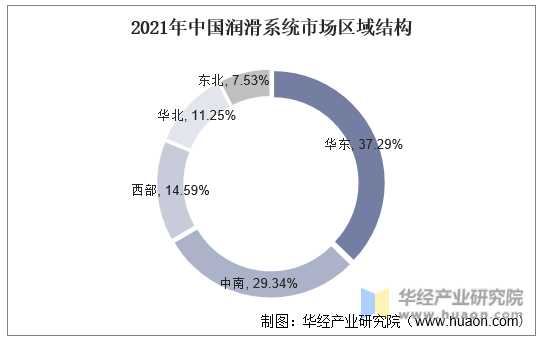 2021年中国润滑系统市场区域结构