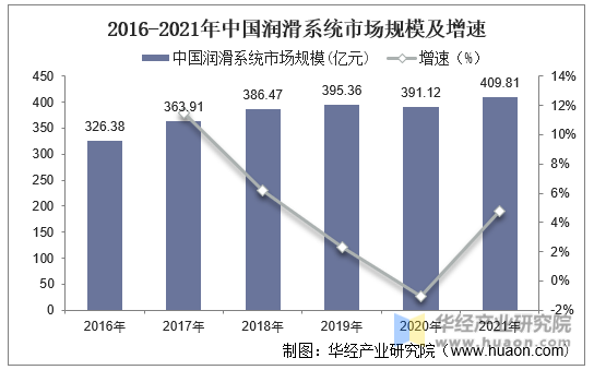 2016-2021年中国润滑系统市场规模及增速