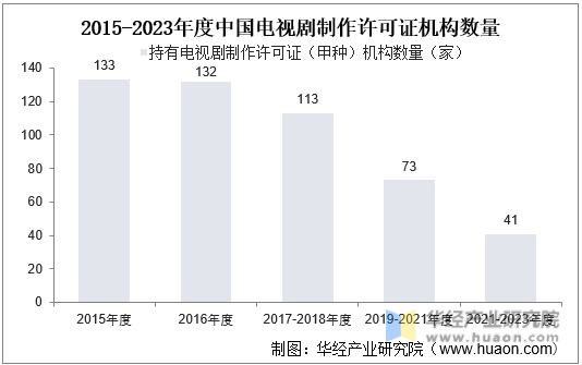 2015-2023年度中国电视剧制作许可证机构数量