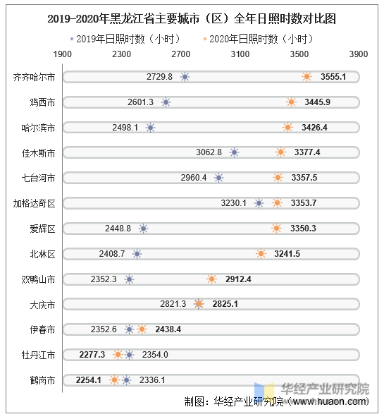 2019-2020年黑龙江省主要城市（区）全年日照时数对比图