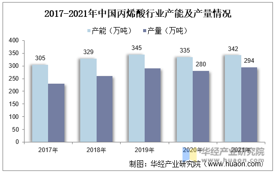 2017-2021年中国丙烯酸行业产能及产量情况