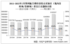 2022年7月郑州航空港经济综合实验区（境内目的地/货源地）进出口总额及进出口差额统计分析