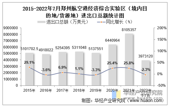 2015-2022年7月郑州航空港经济综合实验区（境内目的地/货源地）进出口总额统计图