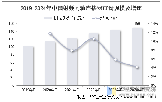 2019-2024年中国射频同轴连接器市场规模及增速