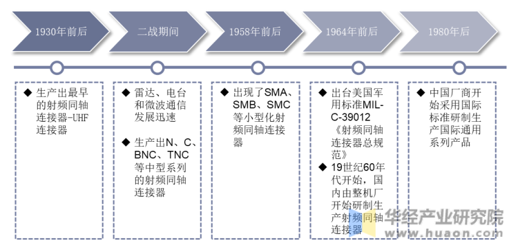 中国射频同轴连接器发展历程