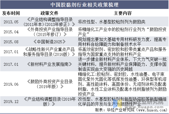 中国胶黏剂行业相关政策梳理
