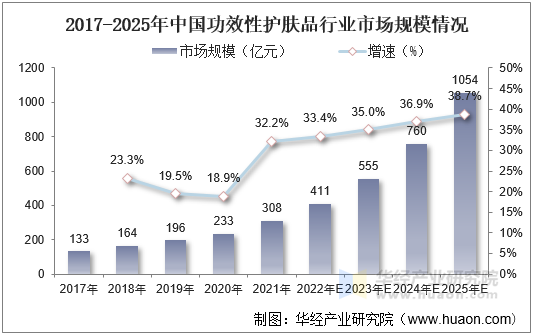 2017-2025年中国功效性护肤品市场规模及增速情况