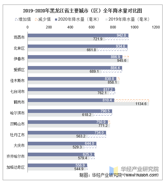 2019-2020年黑龙江省主要城市（区）全年降水量对比图
