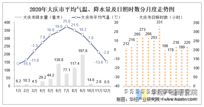 2020年大庆市平均气温、降水量及日照时数分月度走势图