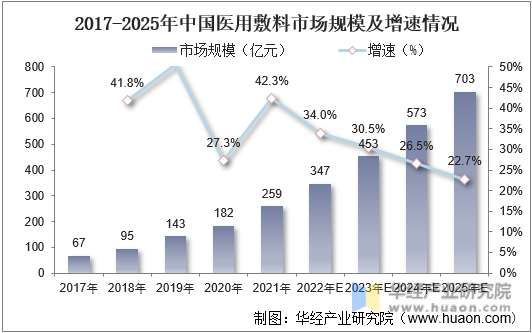 2017-2025年中国医用敷料市场规模及增速情况