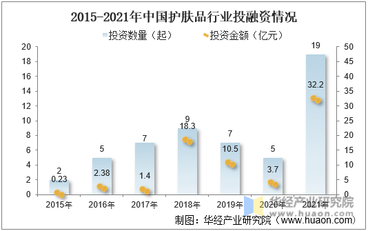 2015-2021年中国护肤品行业投融资情况