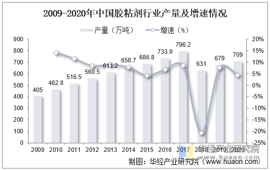 2009-2020年中国胶粘剂行业产量及增速情况