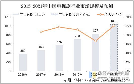 2015-2021年中国电视剧行业市场规模及预测