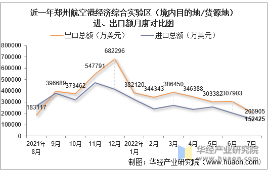 近一年郑州航空港经济综合实验区（境内目的地/货源地）进、出口额月度对比图