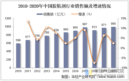 2010-2020年中国胶粘剂行业销售额及增速情况