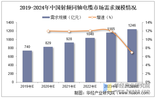 2019-2024年中国射频同轴电缆市场需求规模情况