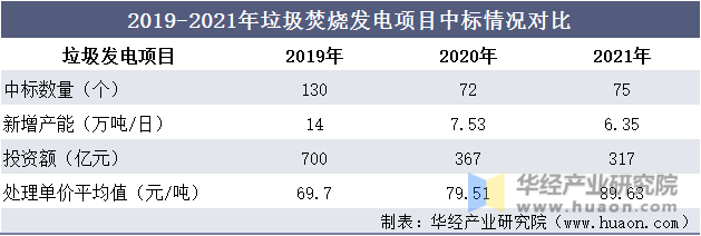 2019-2021年垃圾焚烧发电项目中标情况对比