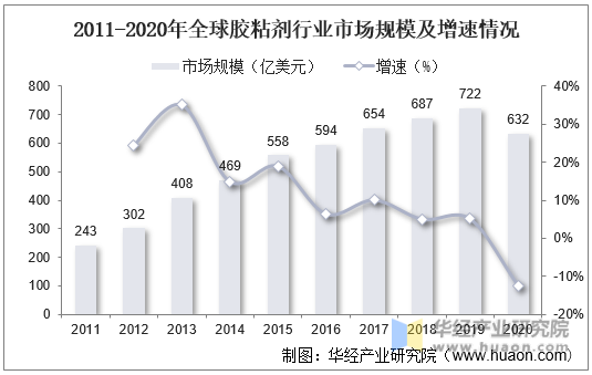 2011-2020年全球胶粘剂行业市场规模及增速情况