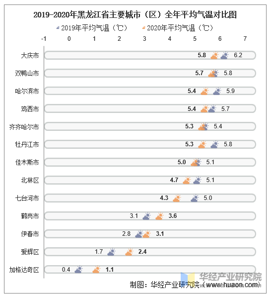 2019-2020年黑龙江省主要城市（区）全年平均气温对比图