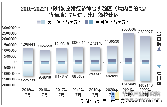 2015-2022年郑州航空港经济综合实验区（境内目的地/货源地）7月进、出口额统计图