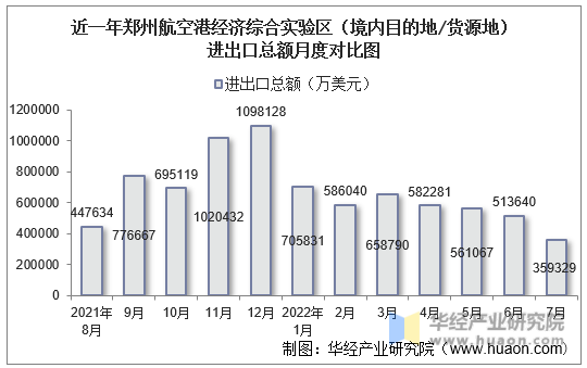 近一年郑州航空港经济综合实验区（境内目的地/货源地）进出口总额月度对比图