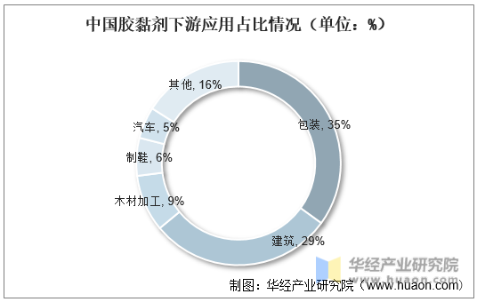 中国胶黏剂下游应用占比情况（单位：%）