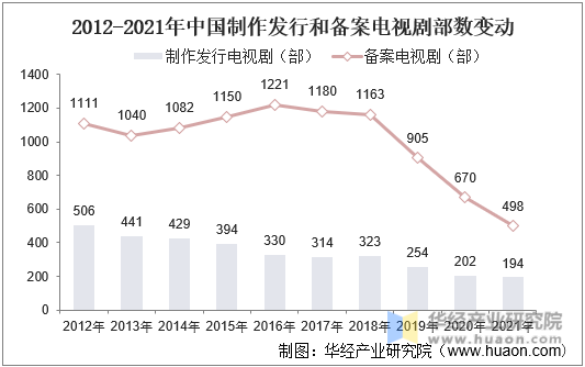 2012-2021年中国制作发行和备案电视剧部数变动