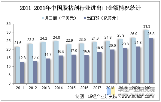 2011-2021年中国胶粘剂行业进出口金额情况统计