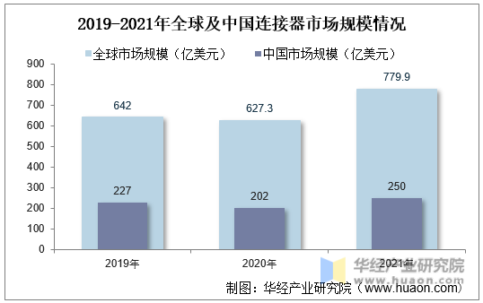 2019-2021年全球及中国连接器市场规模情况