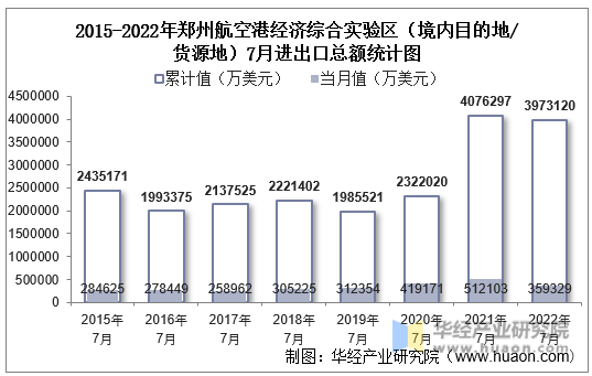 2015-2022年郑州航空港经济综合实验区（境内目的地/货源地）7月进出口总额统计图