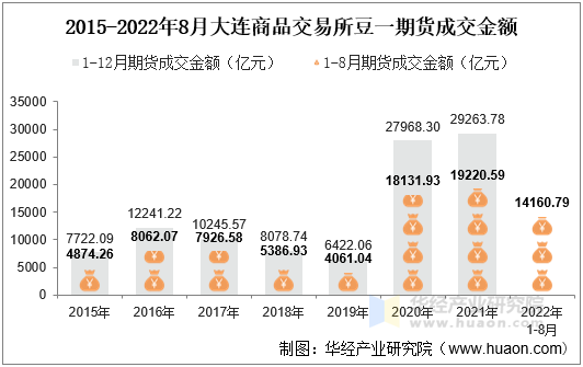 2015-2022年8月大连商品交易所豆一期货成交金额