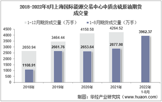 2022年8月上海国际能源交易中心中质含硫原油期货成交量、成交金额及成交均价统计