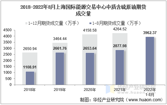 2018-2022年8月上海国际能源交易中心中质含硫原油期货成交量