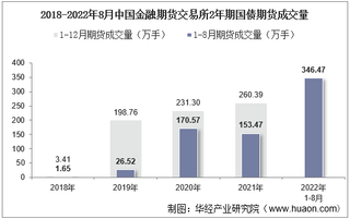 2022年8月中国金融期货交易所2年期国债期货成交量、成交金额及成交均价统计