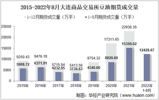 2022年8月大连商品交易所豆油期货成交量、成交金额及成交均价统计