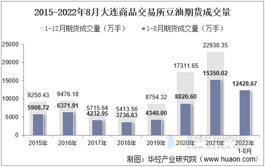 2015-2022年8月大连商品交易所豆油期货成交量