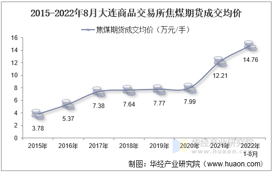 2015-2022年8月大连商品交易所焦煤期货成交均价